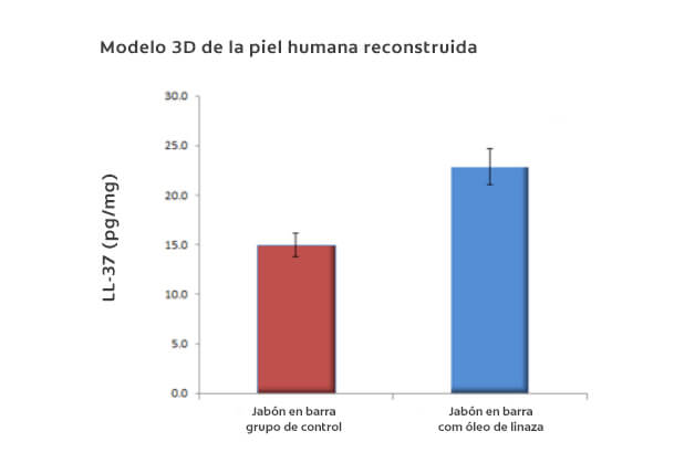 Estudio en piel humana uso del jabón protex