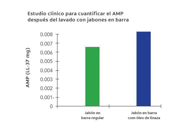Estudio clínico para cuantificar el AMP después del lavado con jabones en barra.