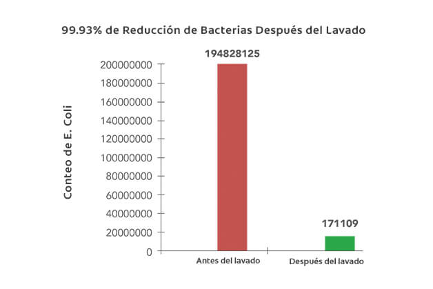 99.93% de Reducción de Bacterias Después del Lavado.
